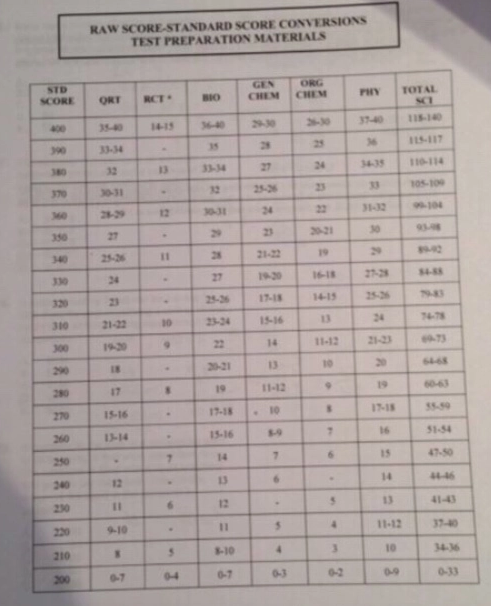 OAT Raw Score Conversion.png